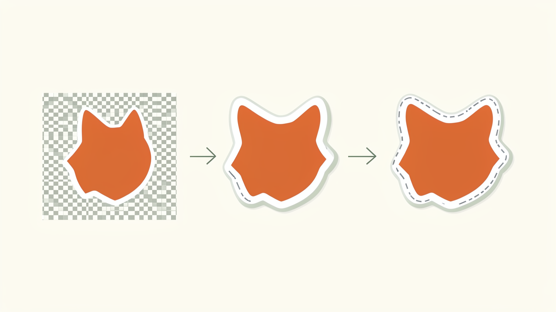 Three stages of a sticker: bare artwork, white offset border added, dashed cut line added